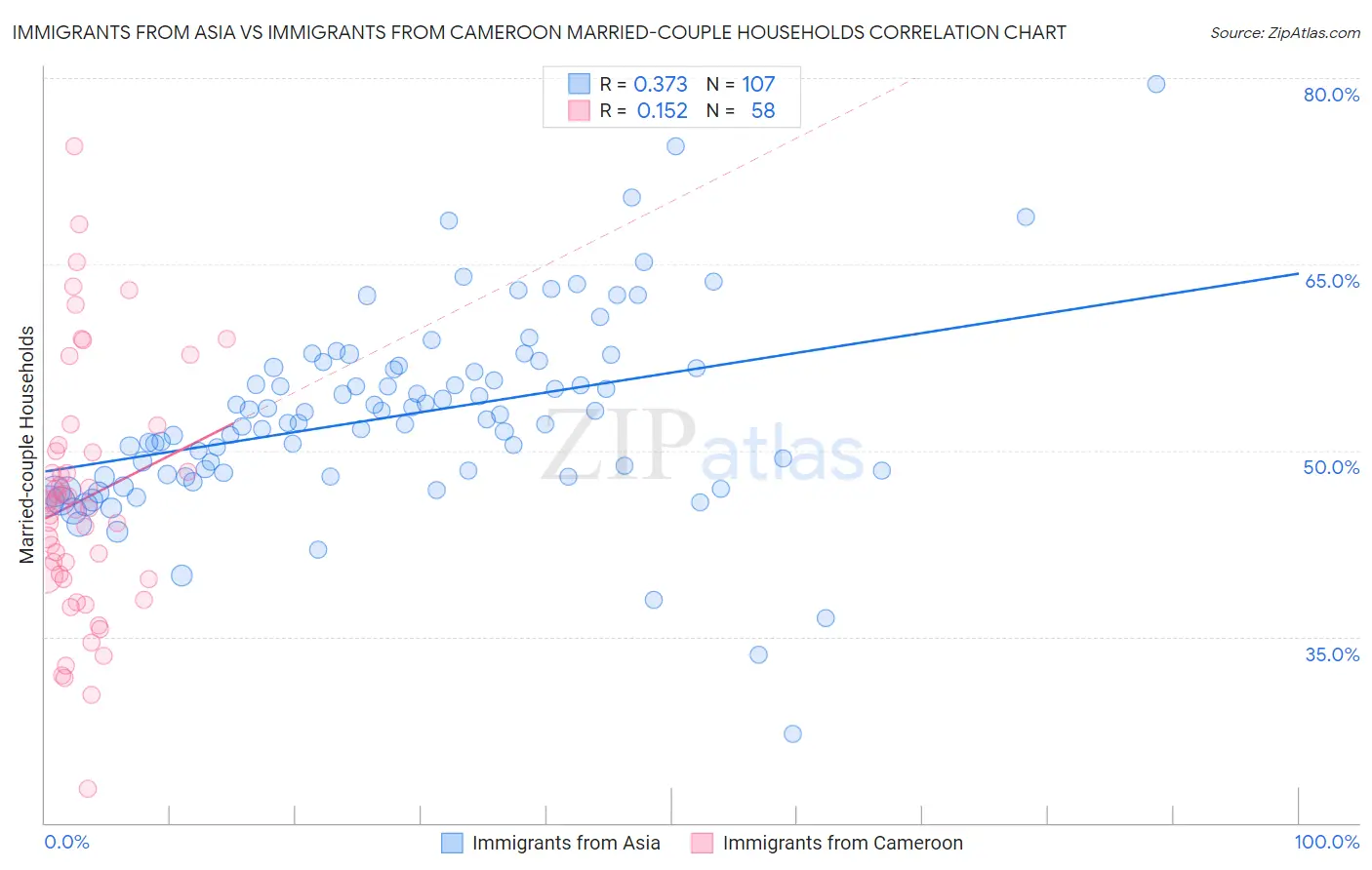 Immigrants from Asia vs Immigrants from Cameroon Married-couple Households