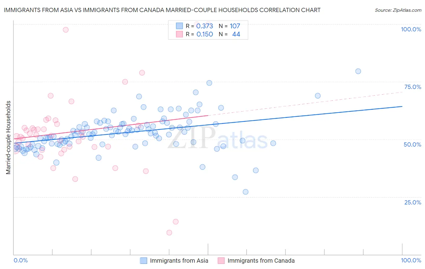 Immigrants from Asia vs Immigrants from Canada Married-couple Households