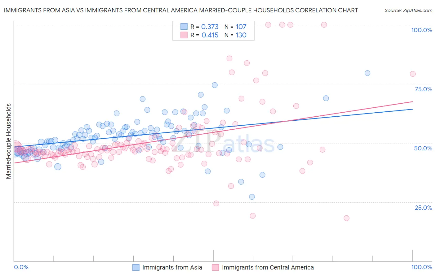 Immigrants from Asia vs Immigrants from Central America Married-couple Households