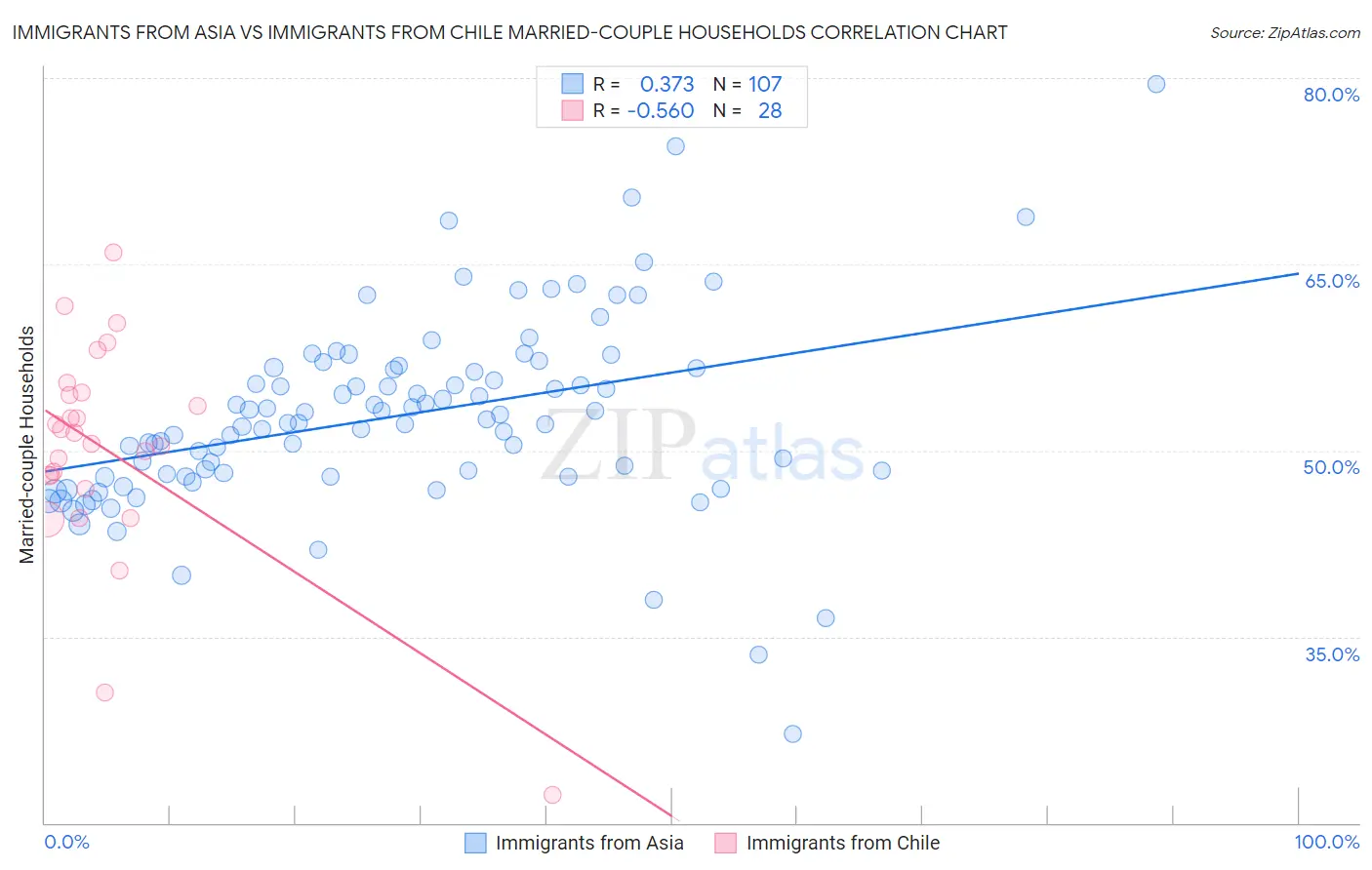 Immigrants from Asia vs Immigrants from Chile Married-couple Households