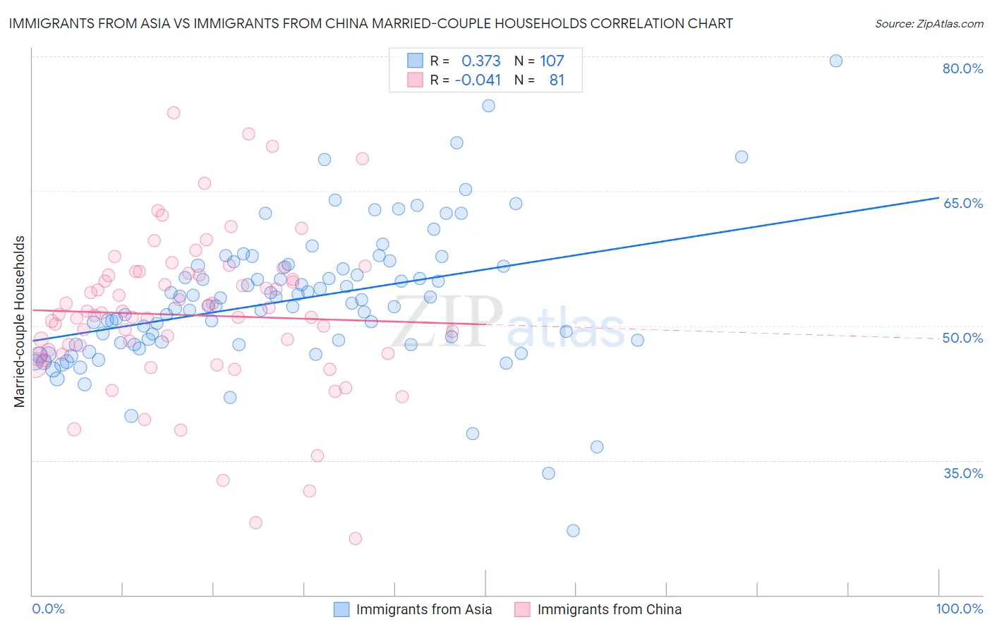 Immigrants from Asia vs Immigrants from China Married-couple Households