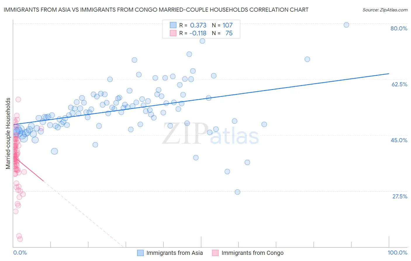 Immigrants from Asia vs Immigrants from Congo Married-couple Households