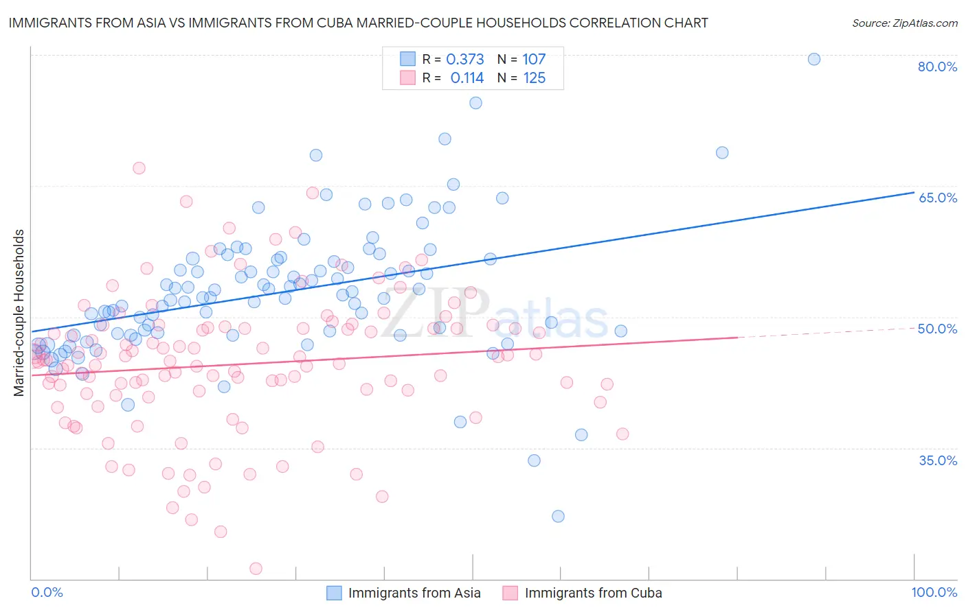 Immigrants from Asia vs Immigrants from Cuba Married-couple Households