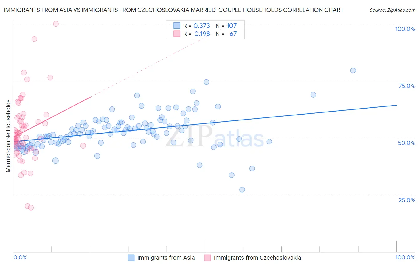 Immigrants from Asia vs Immigrants from Czechoslovakia Married-couple Households