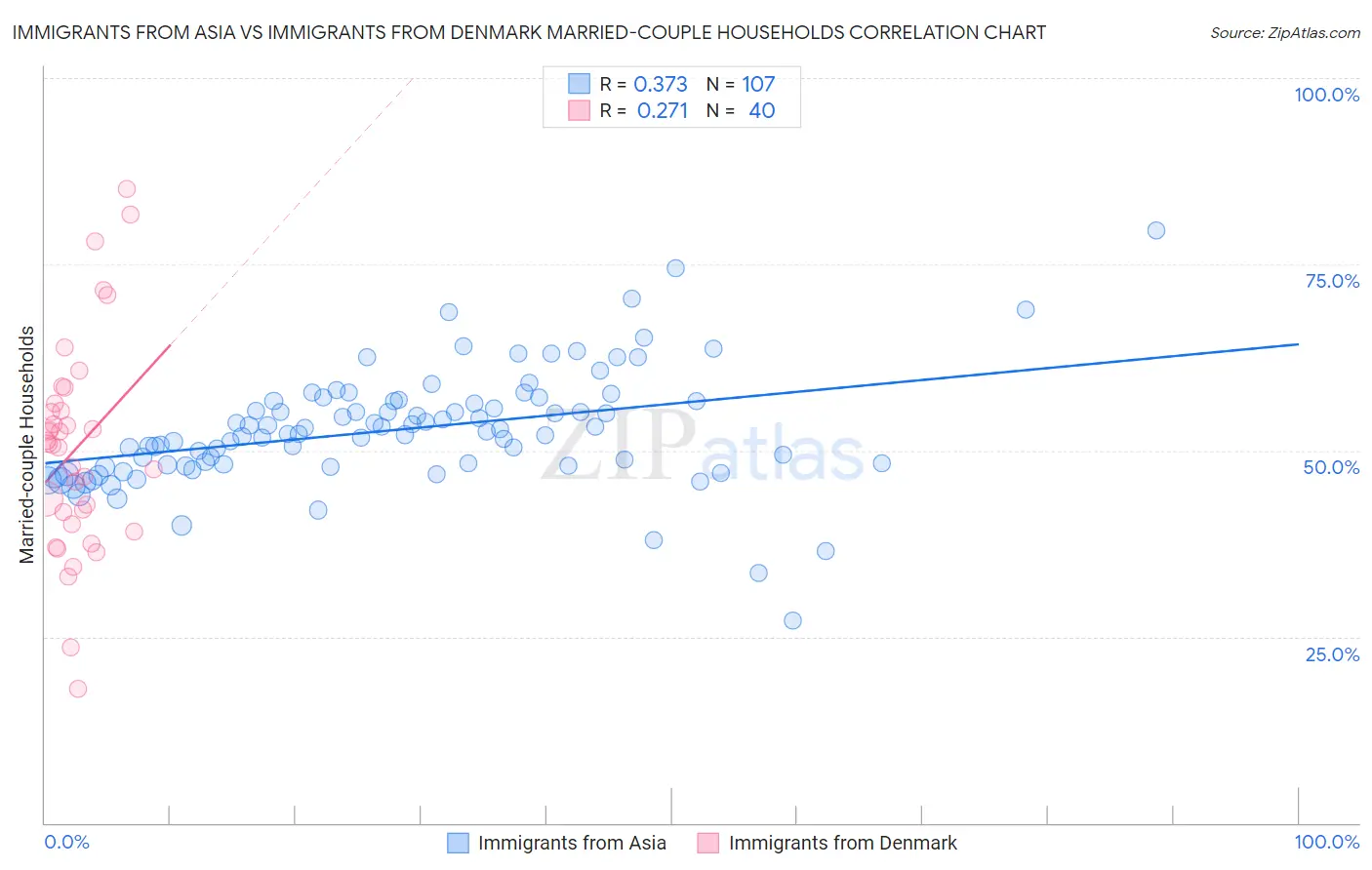 Immigrants from Asia vs Immigrants from Denmark Married-couple Households