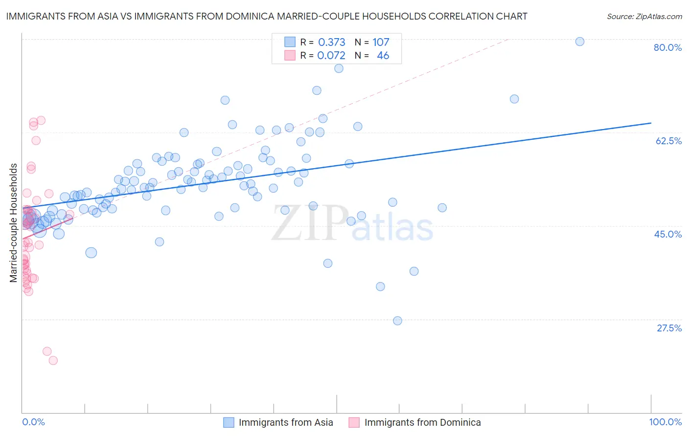 Immigrants from Asia vs Immigrants from Dominica Married-couple Households