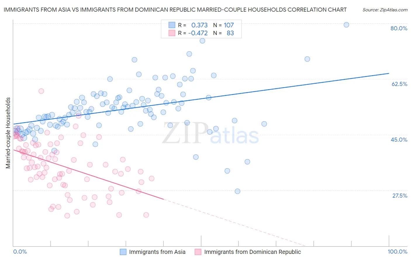 Immigrants from Asia vs Immigrants from Dominican Republic Married-couple Households