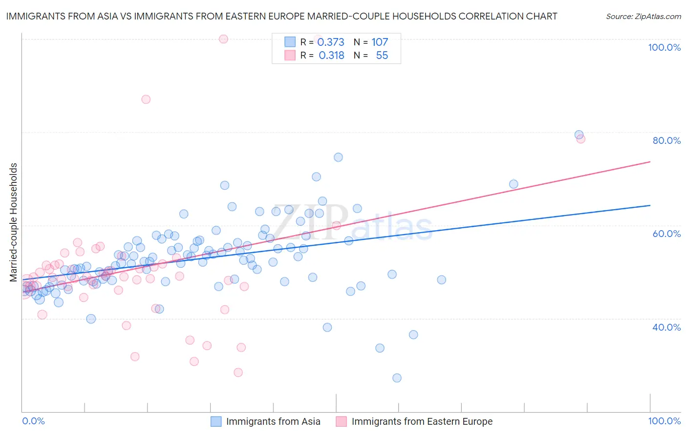 Immigrants from Asia vs Immigrants from Eastern Europe Married-couple Households