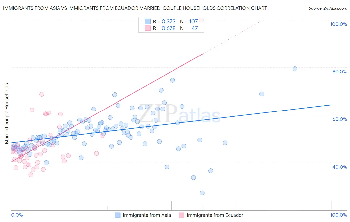 Immigrants from Asia vs Immigrants from Ecuador Married-couple Households