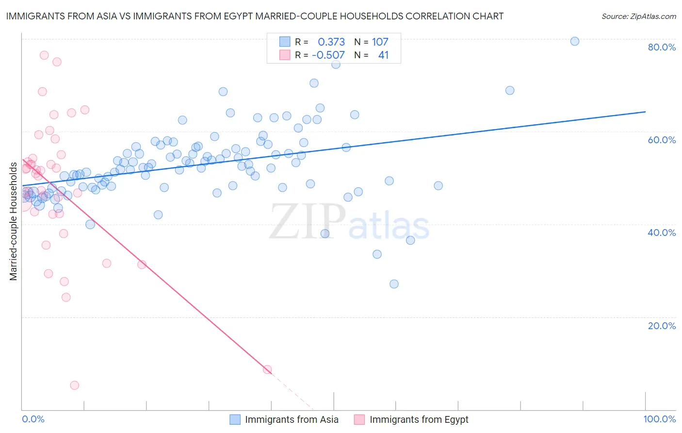 Immigrants from Asia vs Immigrants from Egypt Married-couple Households