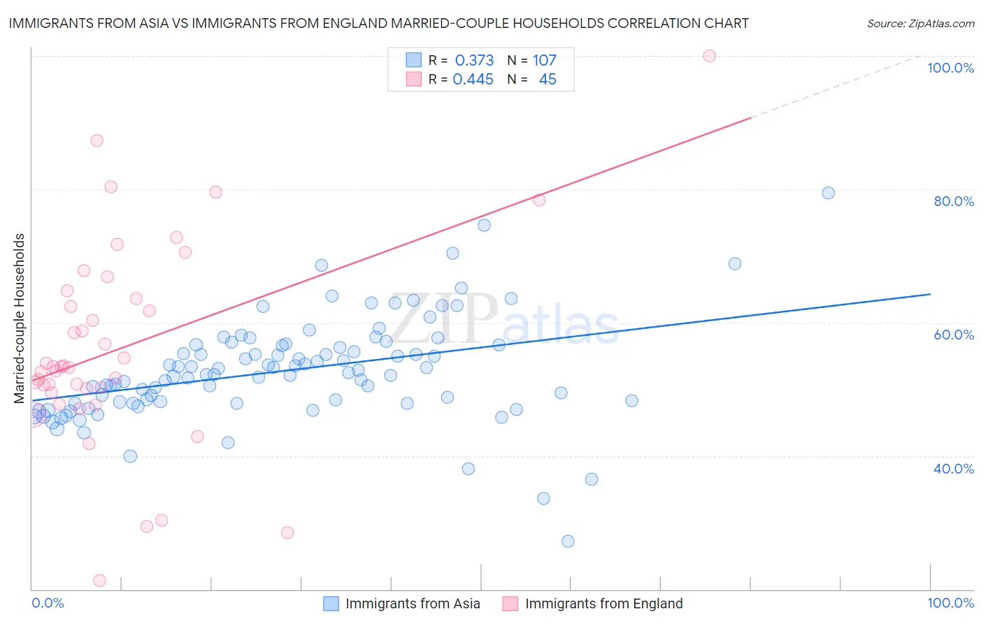 Immigrants from Asia vs Immigrants from England Married-couple Households