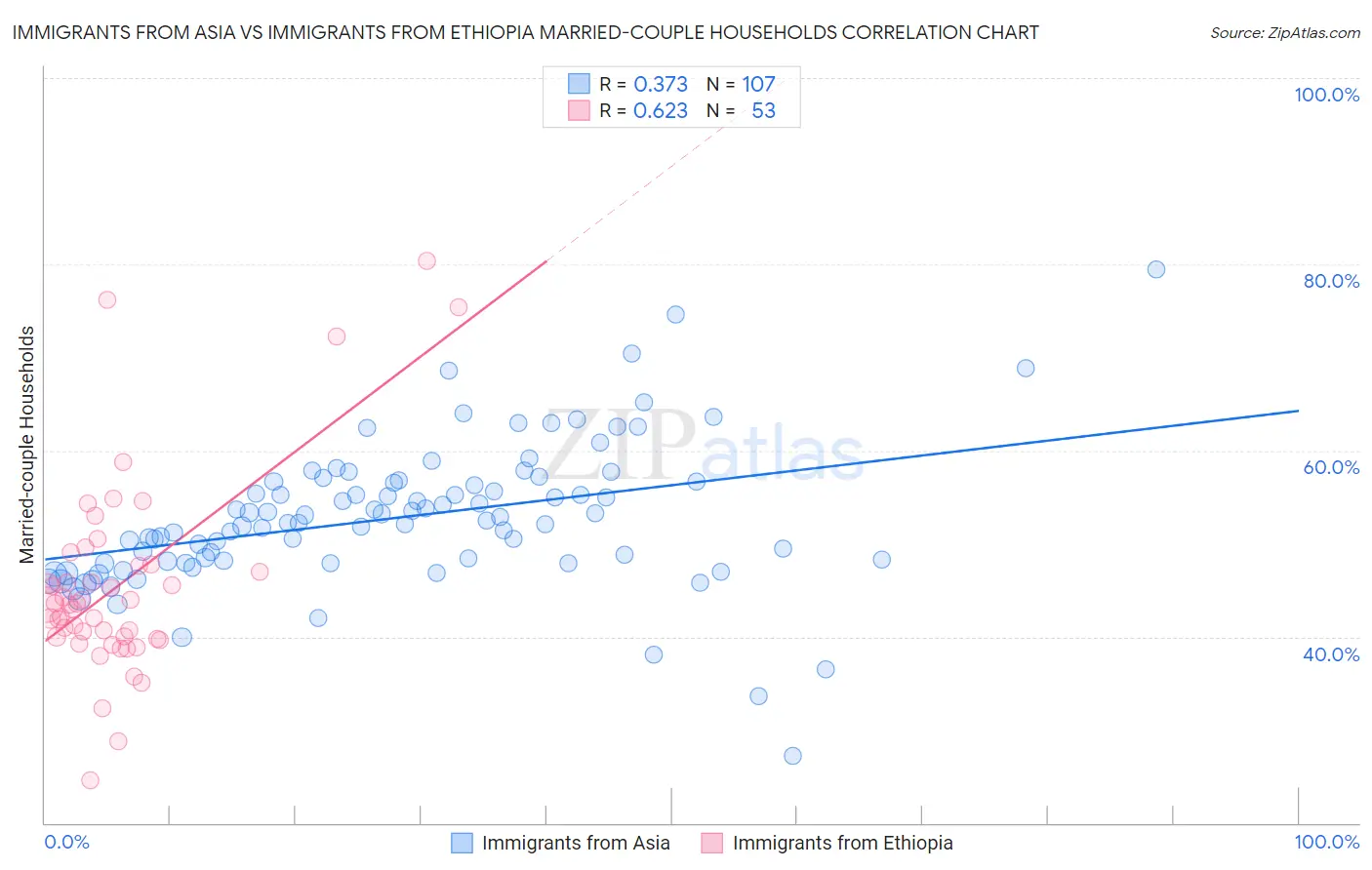 Immigrants from Asia vs Immigrants from Ethiopia Married-couple Households