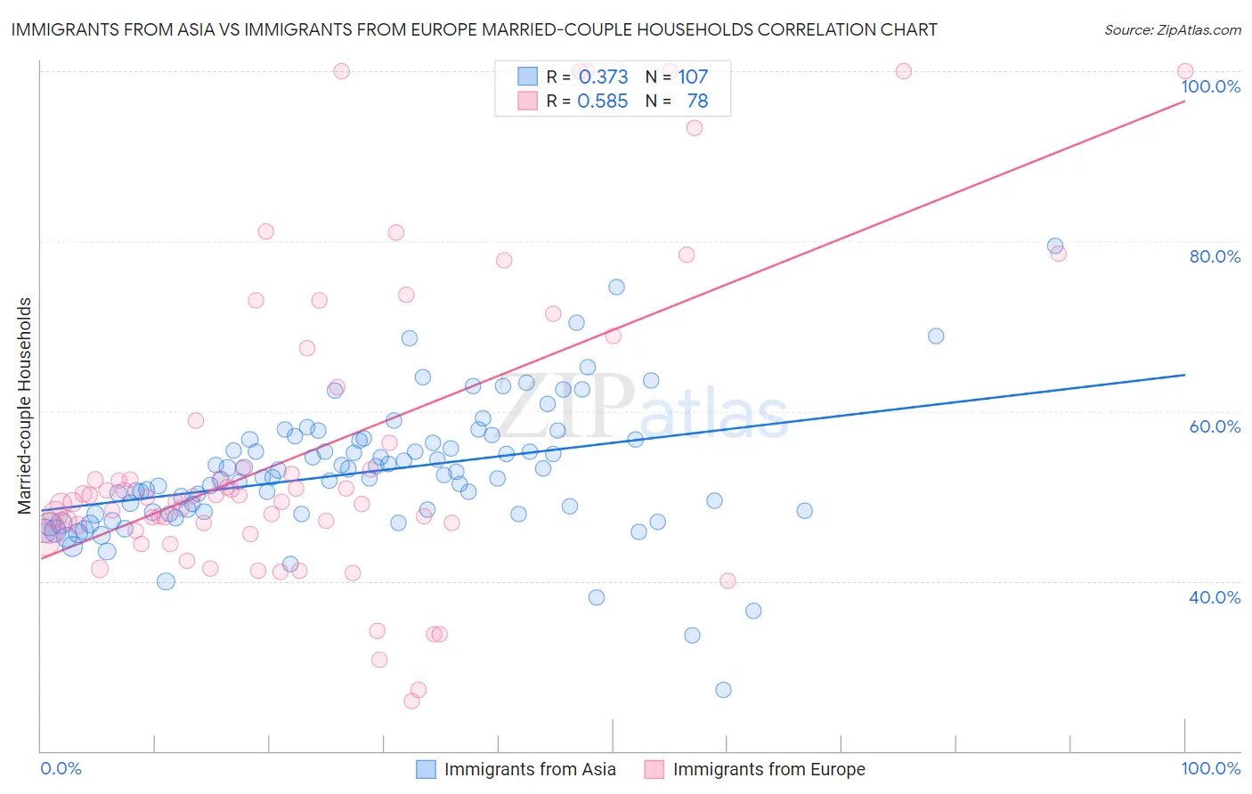 Immigrants from Asia vs Immigrants from Europe Married-couple Households