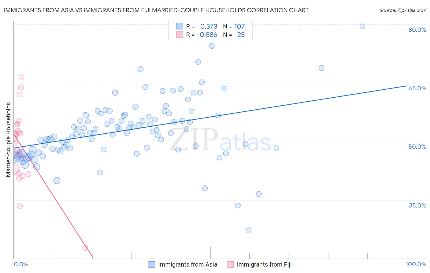 Immigrants from Asia vs Immigrants from Fiji Married-couple Households