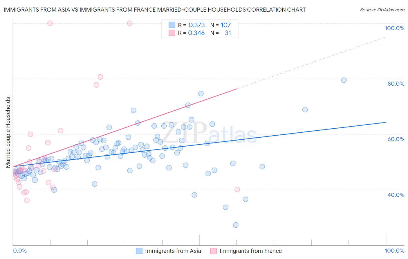 Immigrants from Asia vs Immigrants from France Married-couple Households