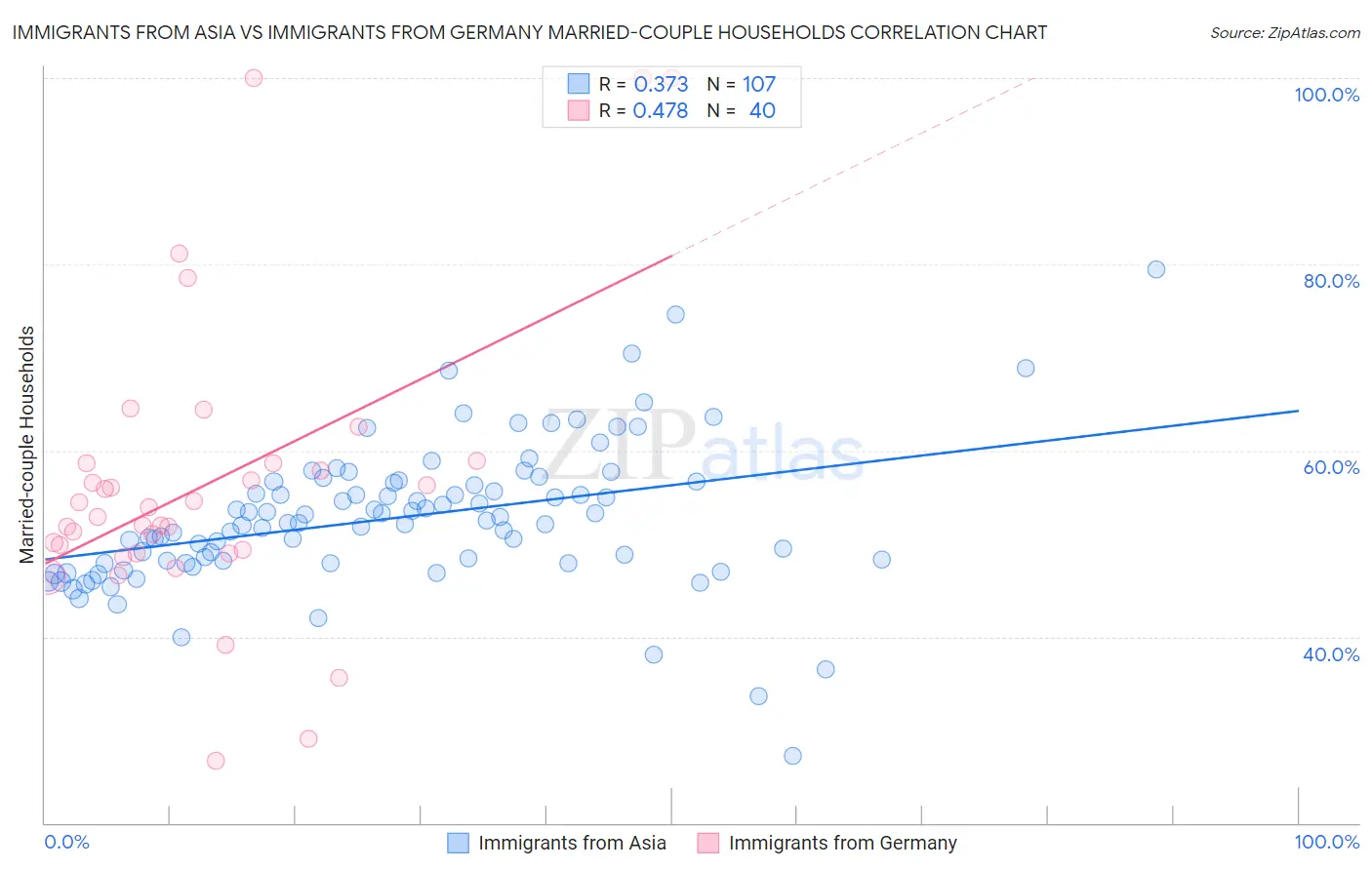 Immigrants from Asia vs Immigrants from Germany Married-couple Households