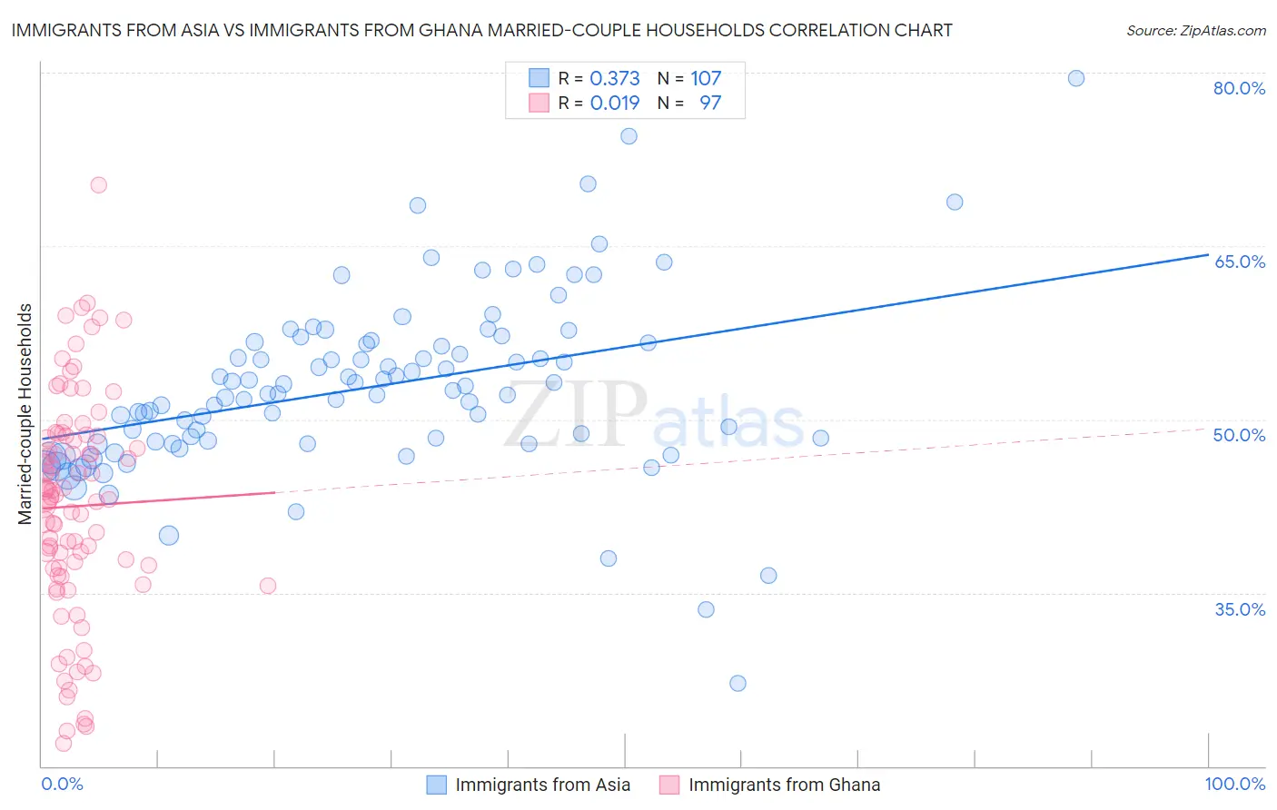 Immigrants from Asia vs Immigrants from Ghana Married-couple Households