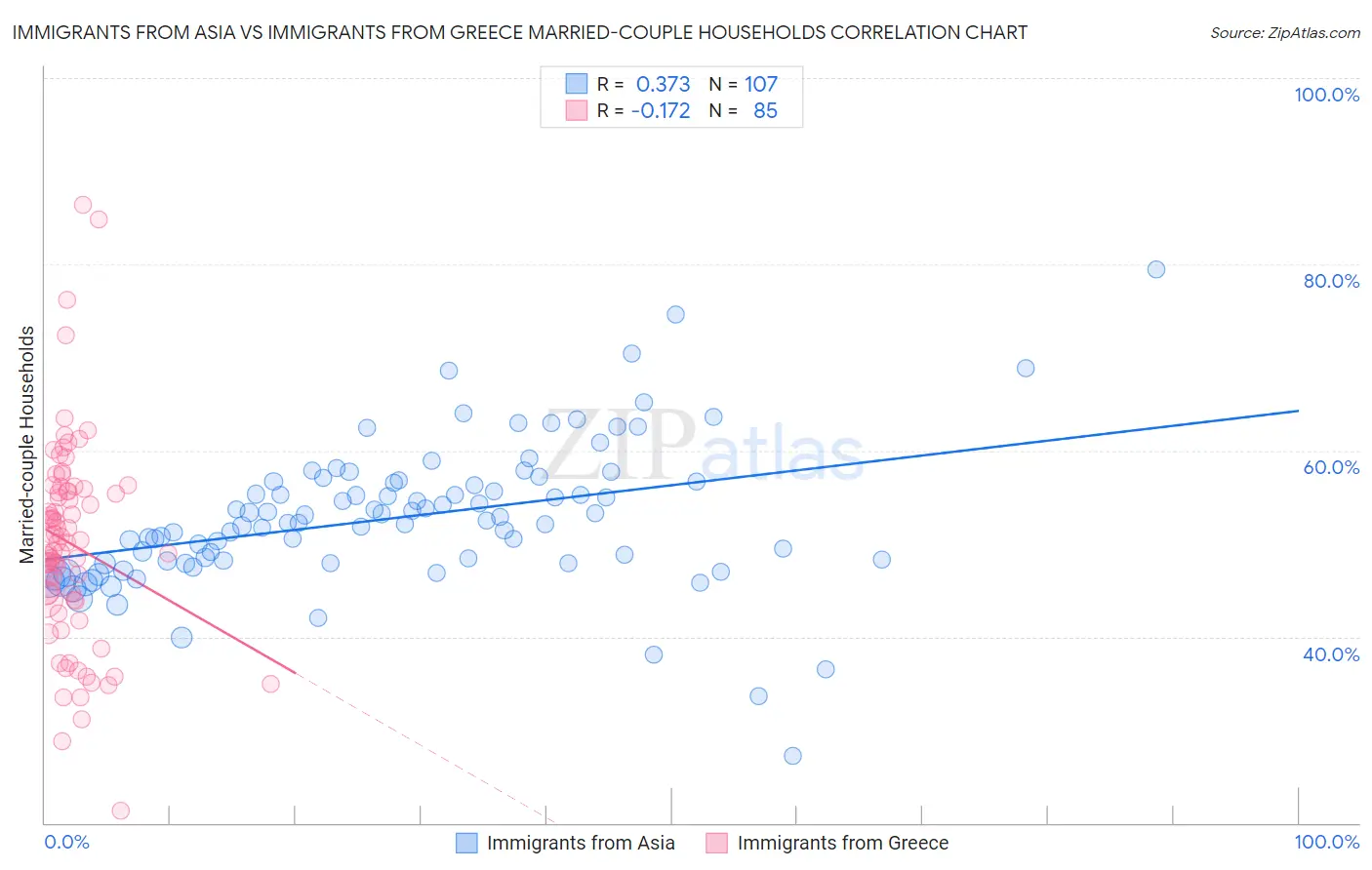 Immigrants from Asia vs Immigrants from Greece Married-couple Households