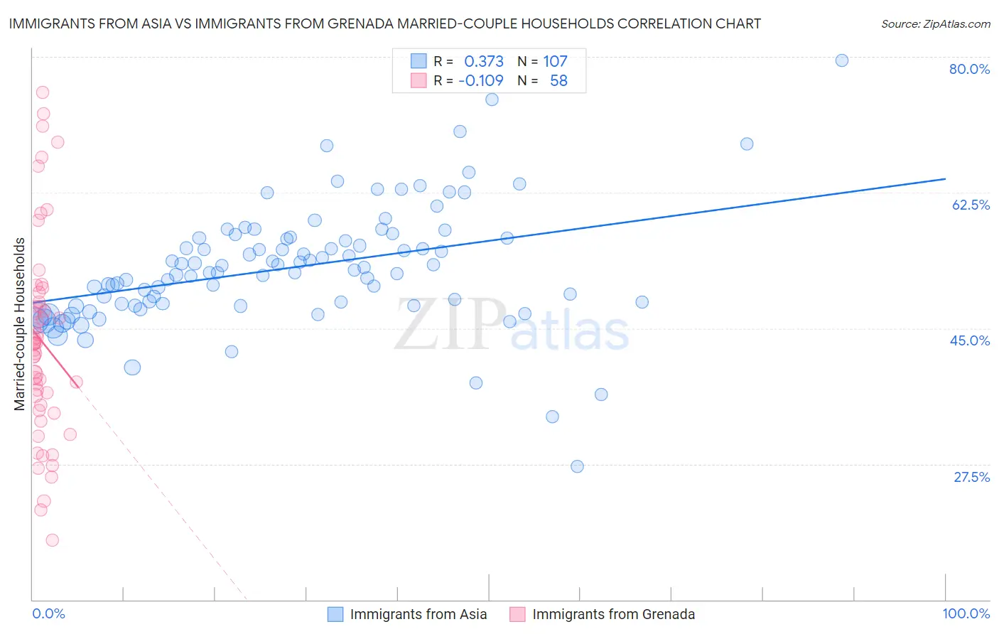 Immigrants from Asia vs Immigrants from Grenada Married-couple Households