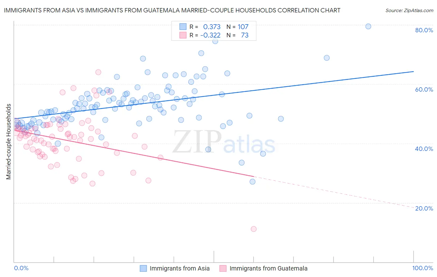 Immigrants from Asia vs Immigrants from Guatemala Married-couple Households