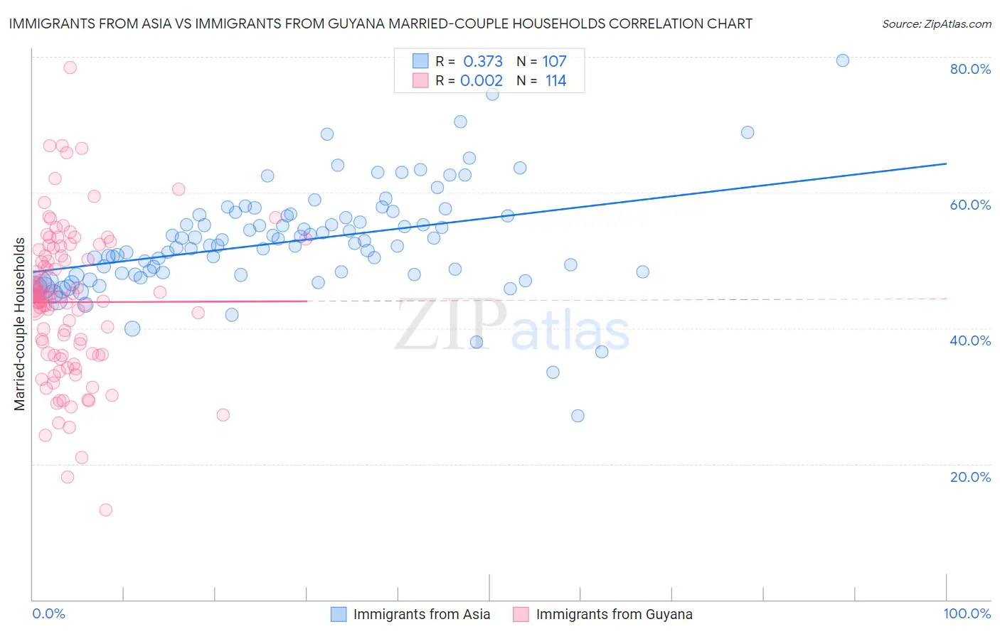 Immigrants from Asia vs Immigrants from Guyana Married-couple Households