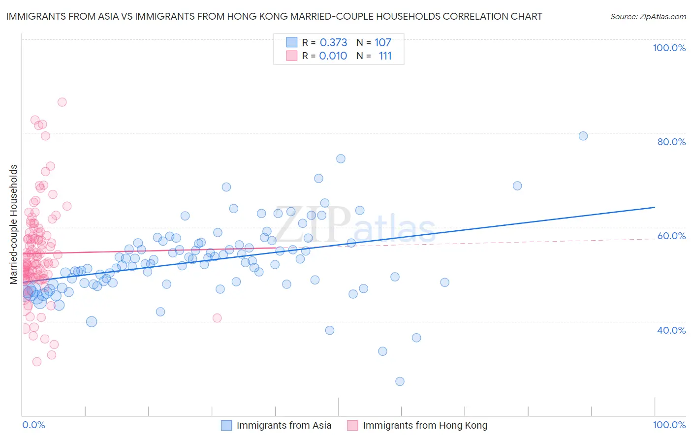 Immigrants from Asia vs Immigrants from Hong Kong Married-couple Households