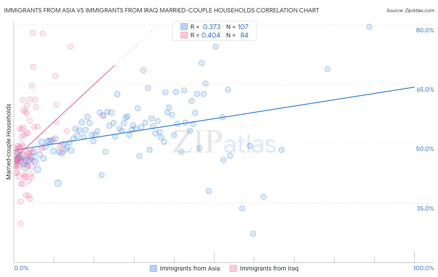 Immigrants from Asia vs Immigrants from Iraq Married-couple Households