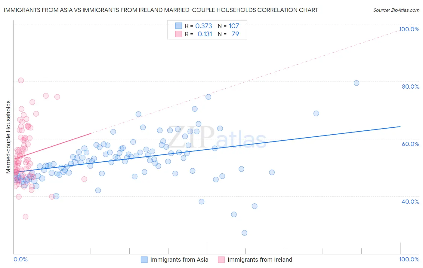 Immigrants from Asia vs Immigrants from Ireland Married-couple Households