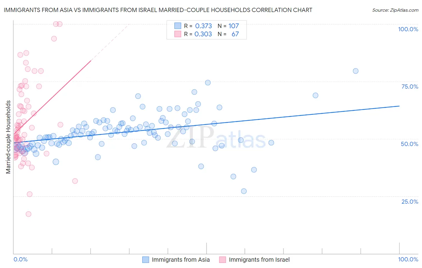 Immigrants from Asia vs Immigrants from Israel Married-couple Households