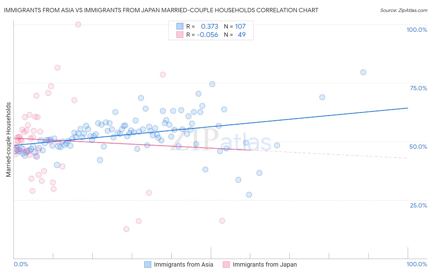 Immigrants from Asia vs Immigrants from Japan Married-couple Households