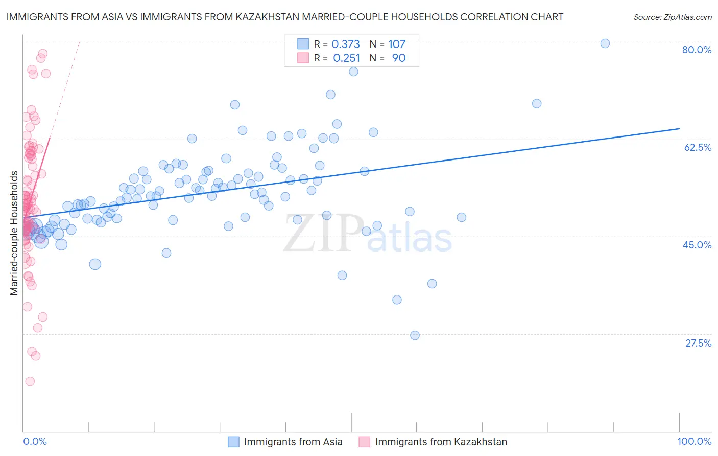 Immigrants from Asia vs Immigrants from Kazakhstan Married-couple Households