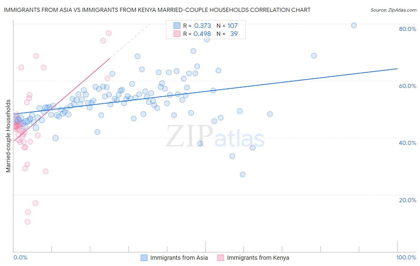 Immigrants from Asia vs Immigrants from Kenya Married-couple Households