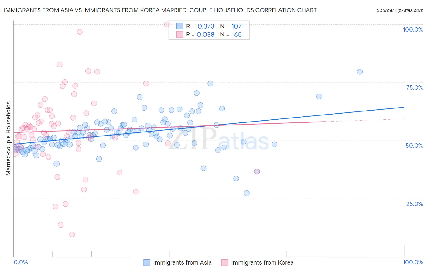 Immigrants from Asia vs Immigrants from Korea Married-couple Households