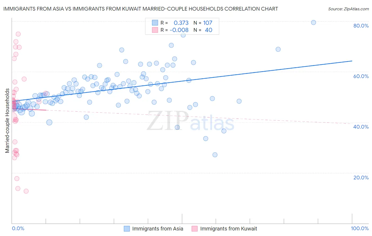 Immigrants from Asia vs Immigrants from Kuwait Married-couple Households