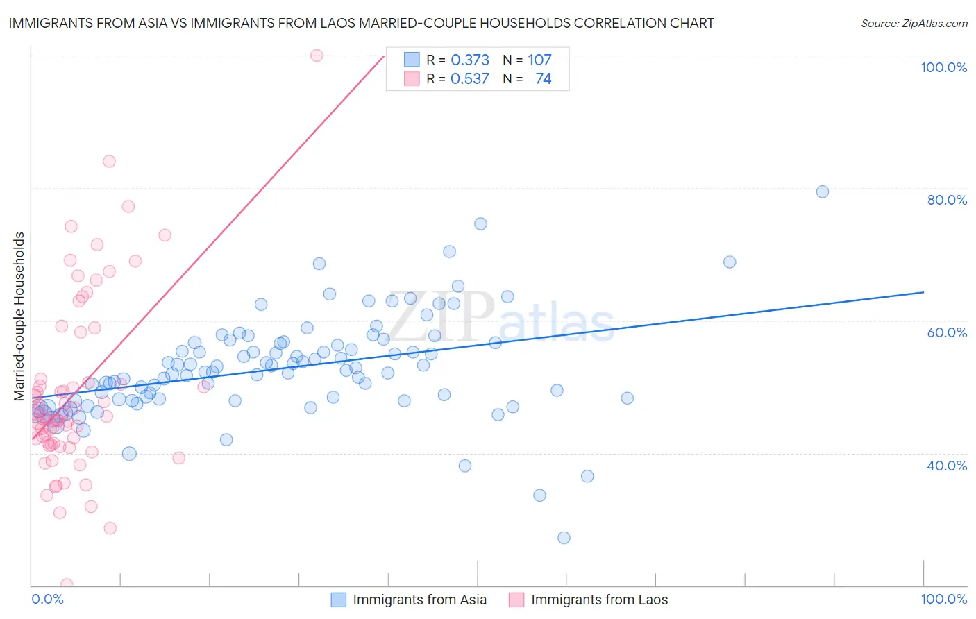 Immigrants from Asia vs Immigrants from Laos Married-couple Households