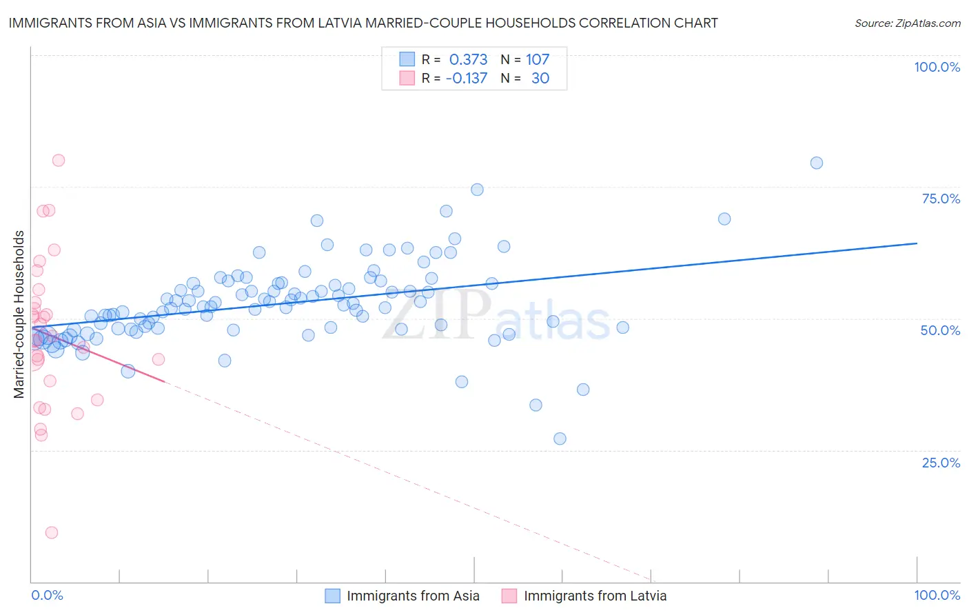 Immigrants from Asia vs Immigrants from Latvia Married-couple Households
