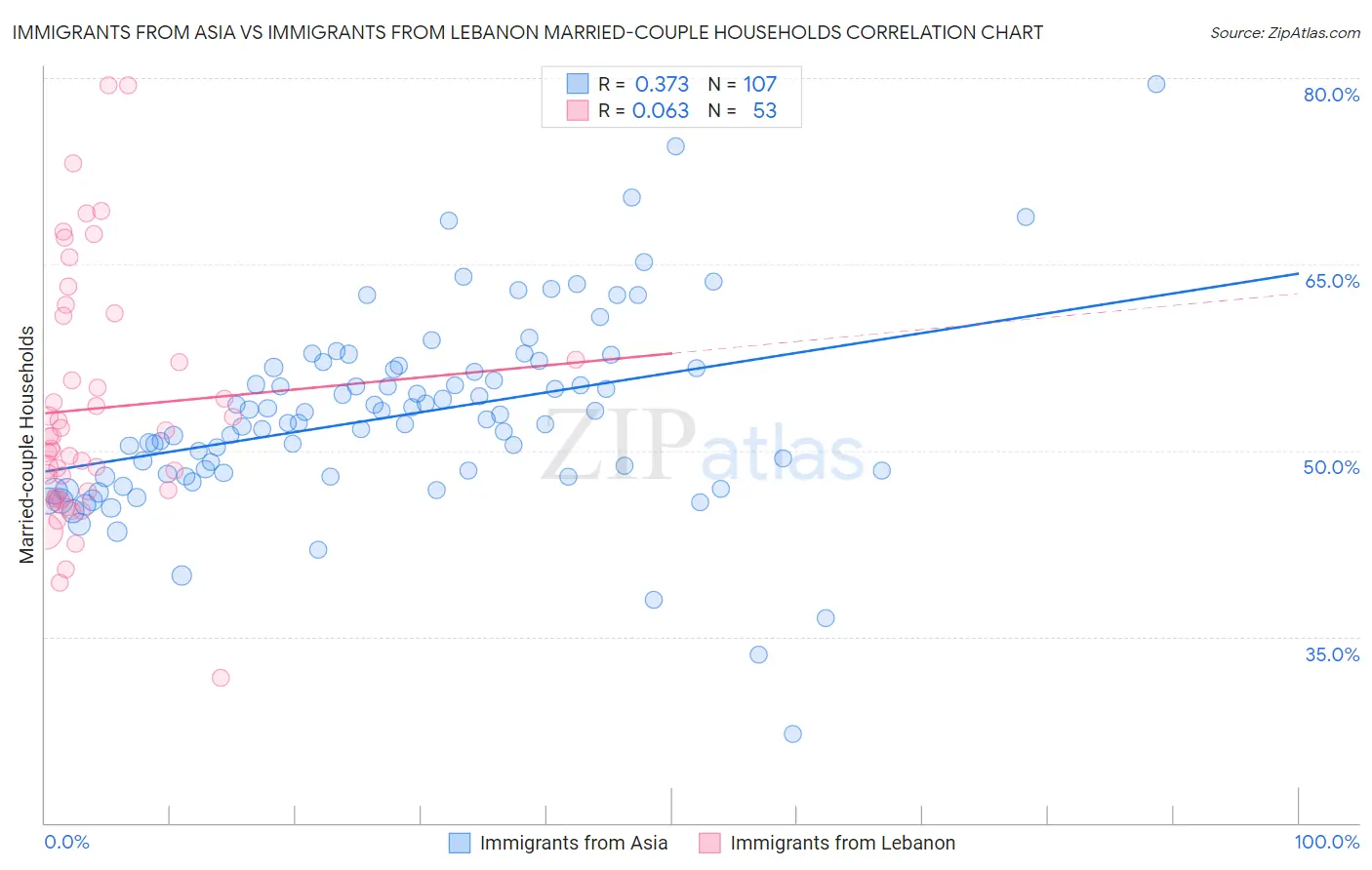 Immigrants from Asia vs Immigrants from Lebanon Married-couple Households