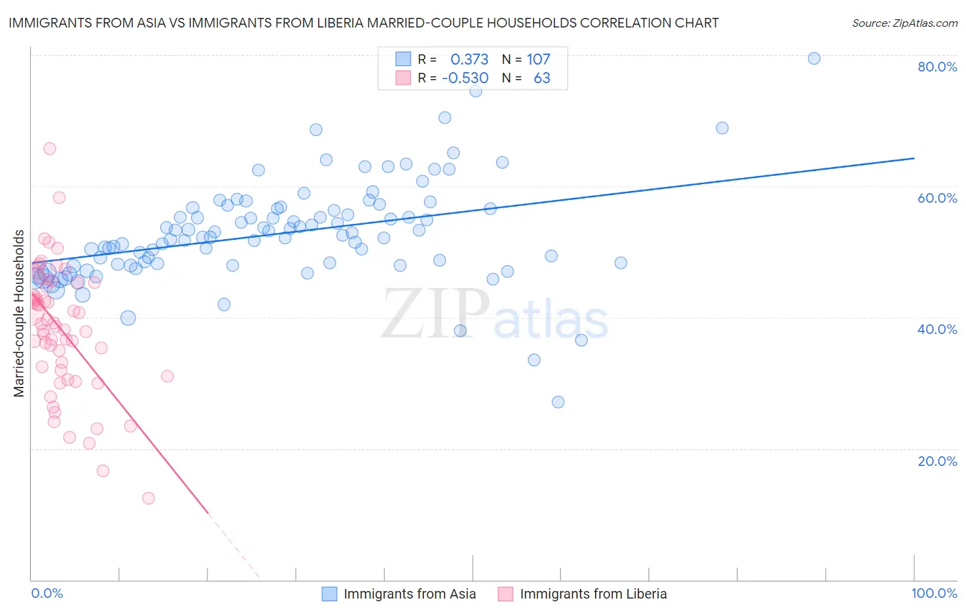 Immigrants from Asia vs Immigrants from Liberia Married-couple Households