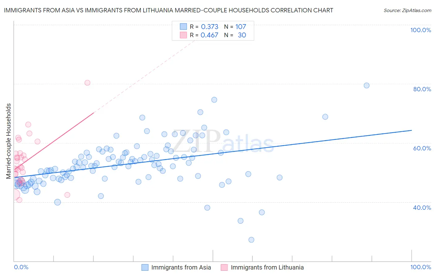 Immigrants from Asia vs Immigrants from Lithuania Married-couple Households