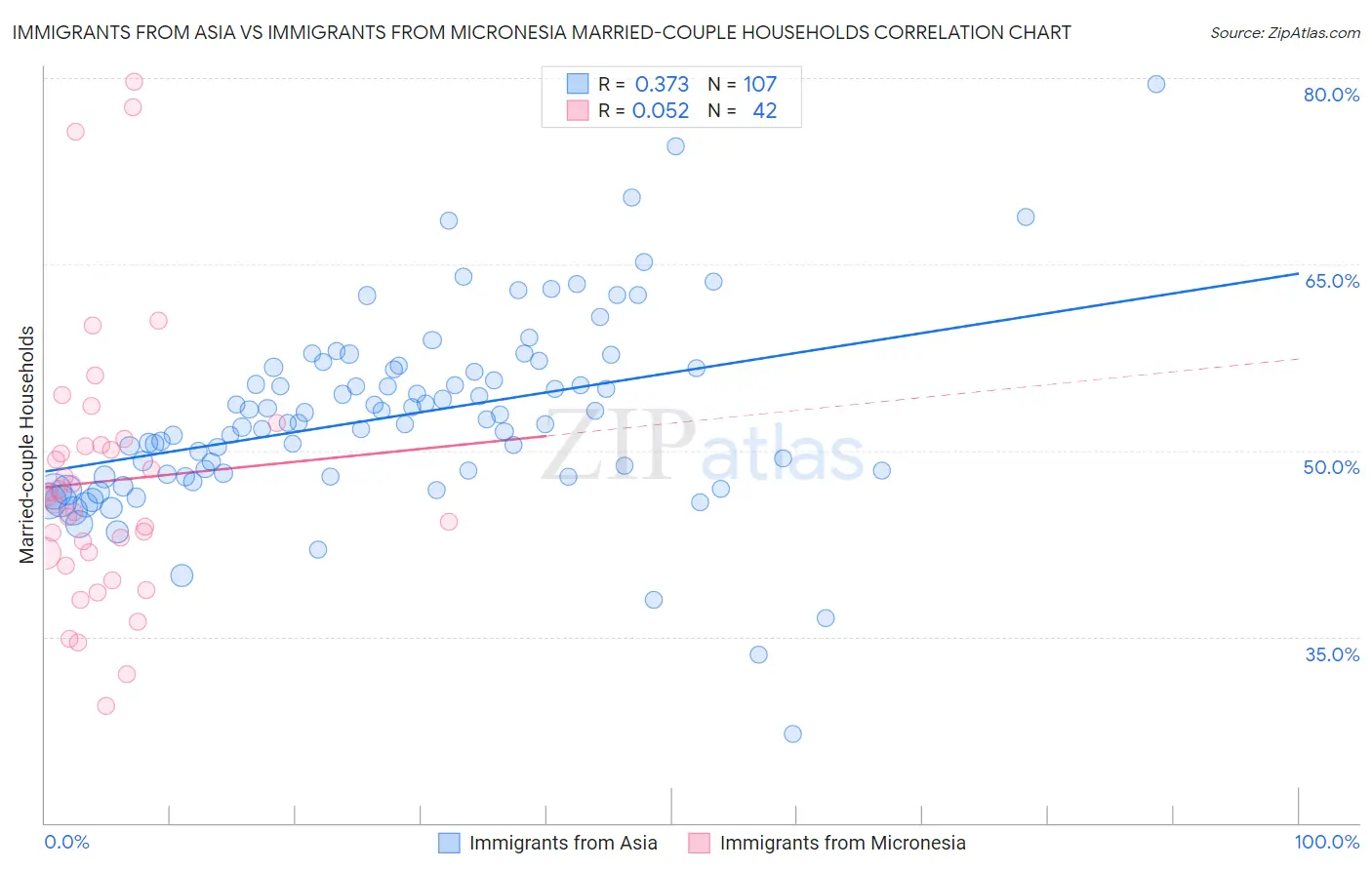 Immigrants from Asia vs Immigrants from Micronesia Married-couple Households