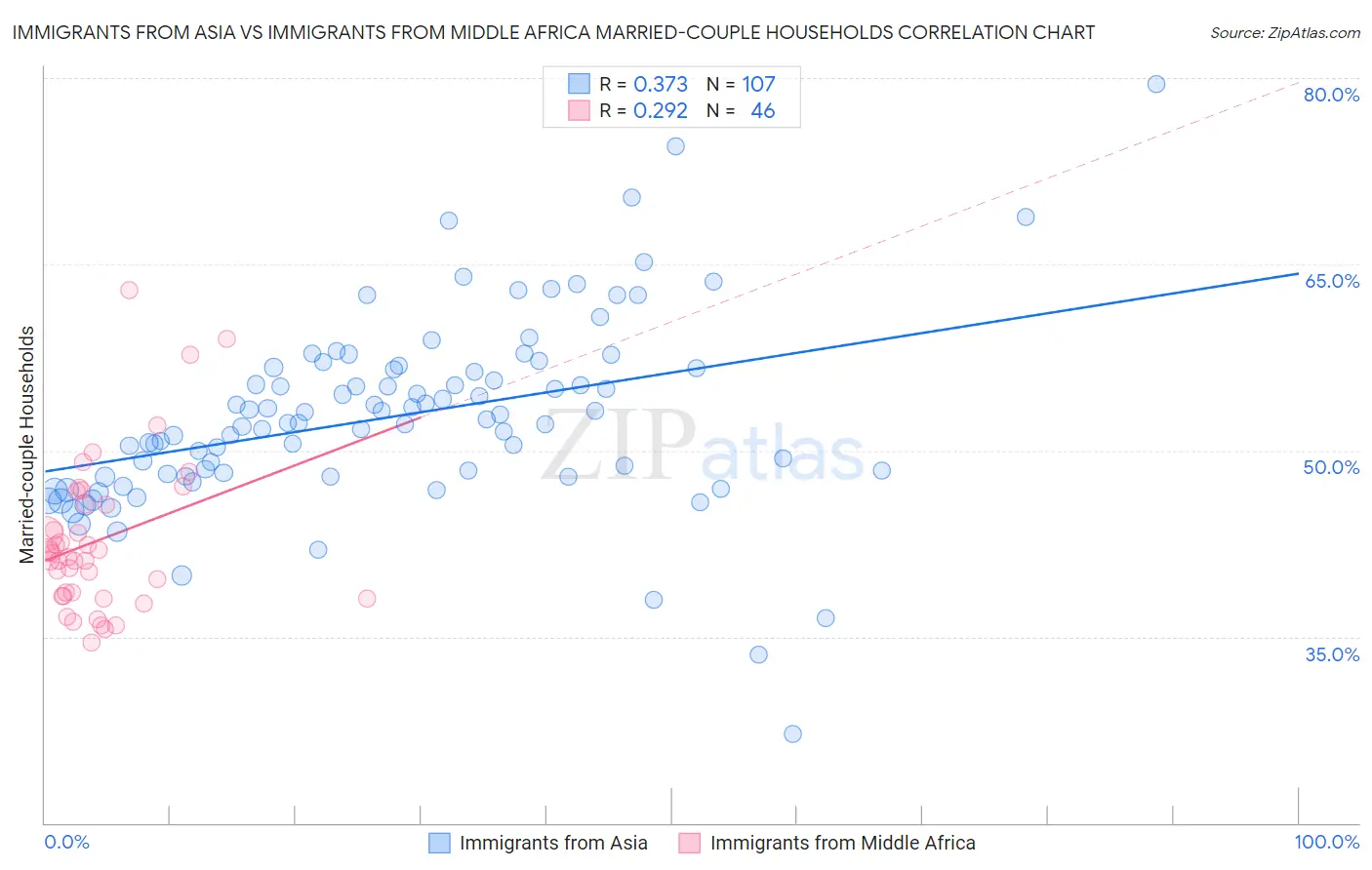 Immigrants from Asia vs Immigrants from Middle Africa Married-couple Households