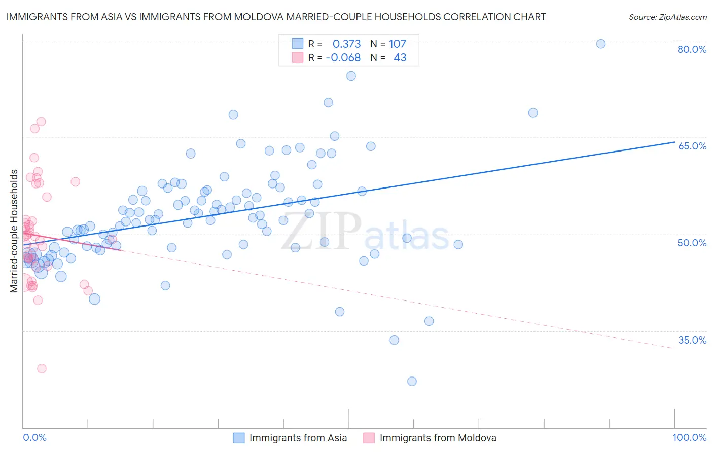 Immigrants from Asia vs Immigrants from Moldova Married-couple Households