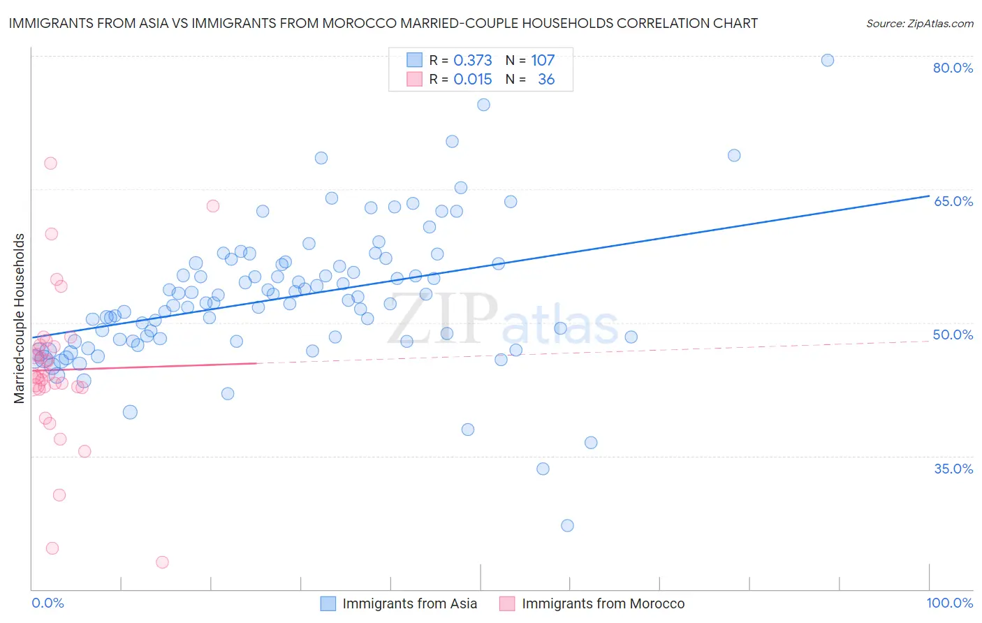 Immigrants from Asia vs Immigrants from Morocco Married-couple Households