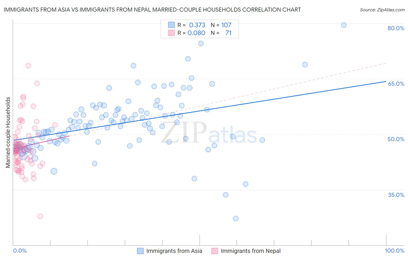 Immigrants from Asia vs Immigrants from Nepal Married-couple Households