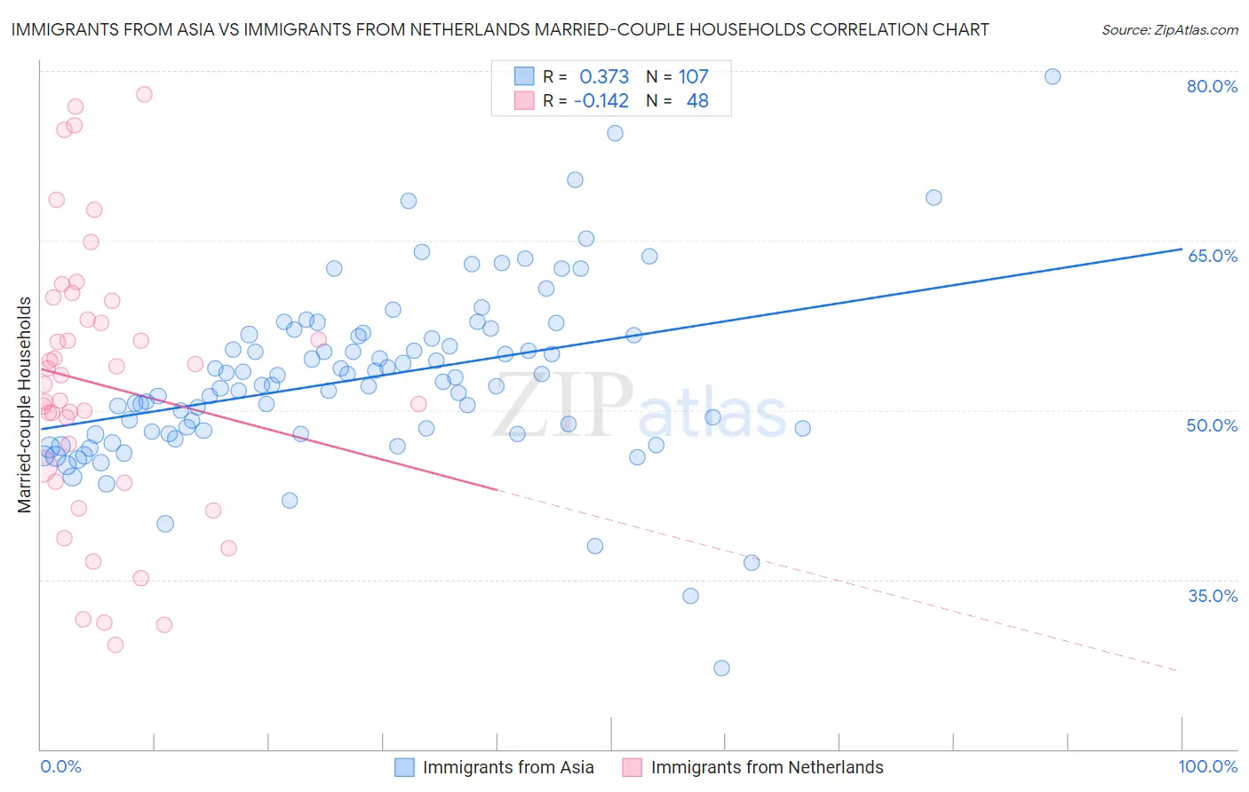 Immigrants from Asia vs Immigrants from Netherlands Married-couple Households
