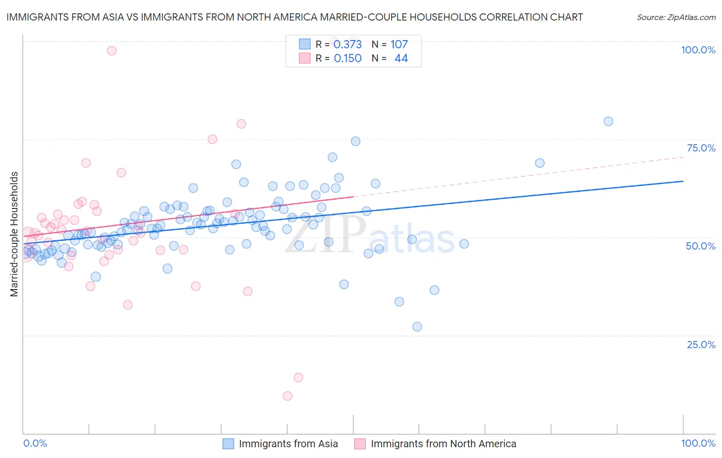 Immigrants from Asia vs Immigrants from North America Married-couple Households