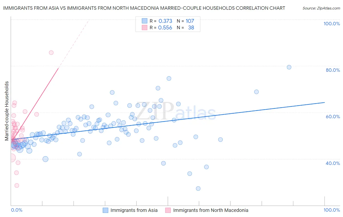 Immigrants from Asia vs Immigrants from North Macedonia Married-couple Households