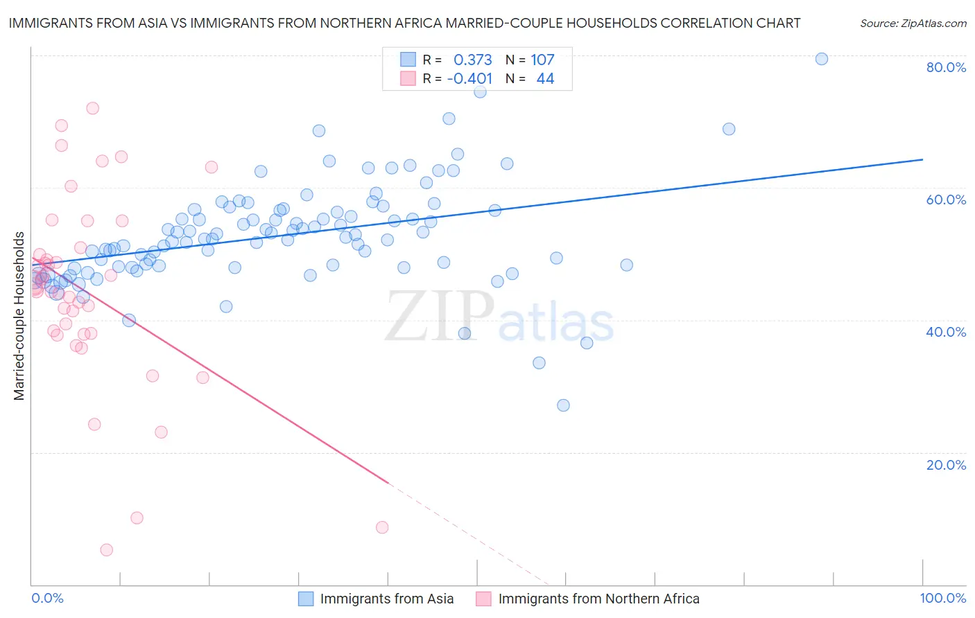 Immigrants from Asia vs Immigrants from Northern Africa Married-couple Households