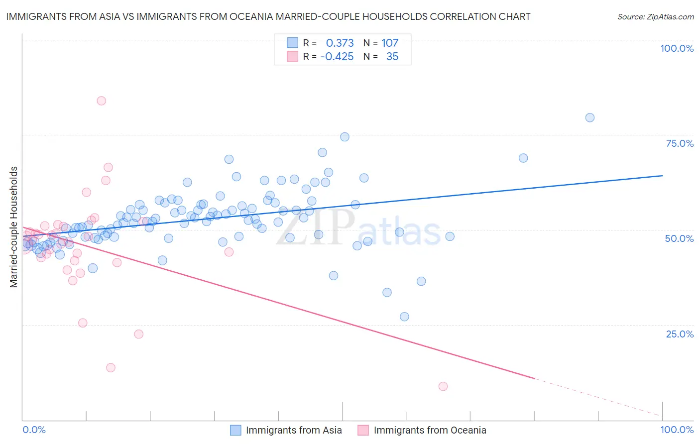 Immigrants from Asia vs Immigrants from Oceania Married-couple Households
