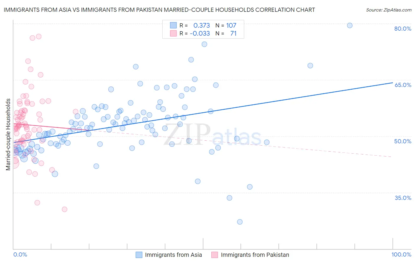 Immigrants from Asia vs Immigrants from Pakistan Married-couple Households